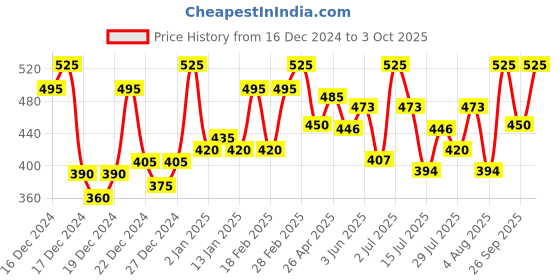 ajio.com fabrange Women Long Sweatshirt fabrange Price History Graph from 16 Dec 2024 to 3 Oct 2025