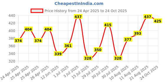 ajio.com fabrange Women Regular Fit Hoodie fabrange Price History Graph from 24 Apr 2025 to 24 Oct 2025