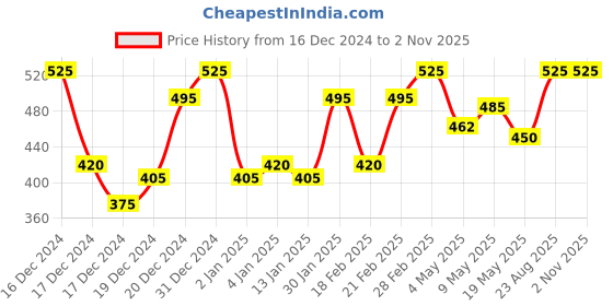 ajio.com fabrange Women Regular Fit Sweatshirt fabrange Price History Graph from 16 Dec 2024 to 1 Nov 2025