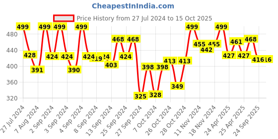 ajio.com fabrange Women Regular Fit Top with Puff Sleeves fabrange Price History Graph from 27 Jul 2024 to 14 Oct 2025