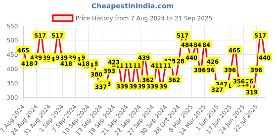 ajio.com fabrange Women Relaxed Fit Shirt with Spread Collar fabrange Price History Graph from 7 Aug 2024 to 21 Sep 2025