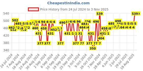 ajio.com opina Fabric Cushion Book opina Price History Graph from 24 Jul 2024 to 3 Nov 2025