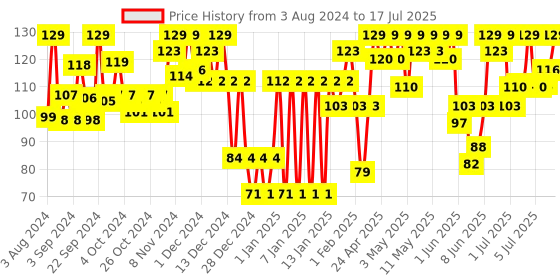 ajio.com mamaearth Fabric Roll-On Mosquito Repellent - 80 ml mamaearth Price History Graph from 3 Aug 2024 to 8 Jul 2025