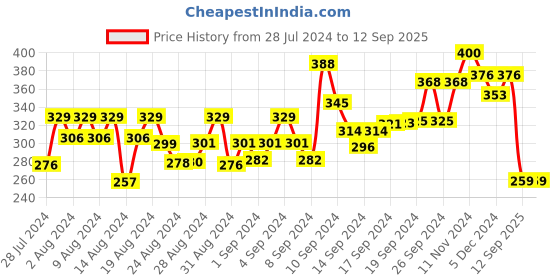 ajio.com fabula BIS2-Evil Eye Warp Bracelet fabula Price History Graph from 28 Jul 2024 to 12 Sep 2025