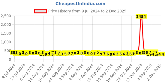 ajio.com fabula BOIS16-Multi-Layered Bracelet fabula Price History Graph from 9 Jul 2024 to 2 Dec 2025
