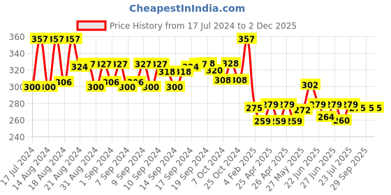 ajio.com fabula BSN22-Beaded Evil-Eye Bracelet fabula Price History Graph from 17 Jul 2024 to 2 Dec 2025