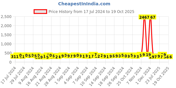 ajio.com fabula BSSK26-Handwoven Wristbands fabula Price History Graph from 17 Jul 2024 to 19 Oct 2025