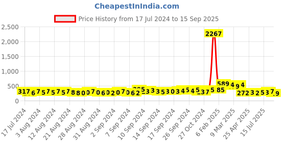 ajio.com fabula Classic Chain with Lobster Closure-NYJ112_AJR2 fabula Price History Graph from 17 Jul 2024 to 15 Sep 2025