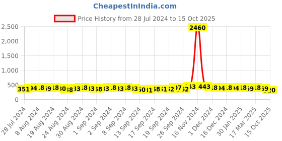 ajio.com fabula Drop Earrings fabula Price History Graph from 28 Jul 2024 to 15 Oct 2025