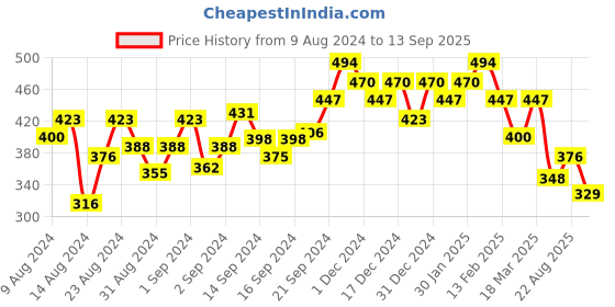ajio.com fabula Drop Earrings fabula Price History Graph from 9 Aug 2024 to 13 Sep 2025
