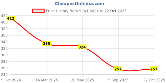 ajio.com fabula Drop Earrings fabula Price History Graph from 9 Oct 2024 to 21 Oct 2025
