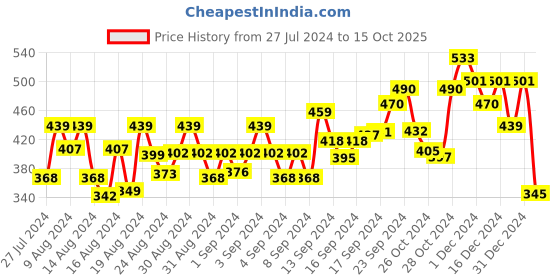 ajio.com fabula EBH50-Meenakari Jhumkas with Pearl Drops fabula Price History Graph from 27 Jul 2024 to 15 Oct 2025