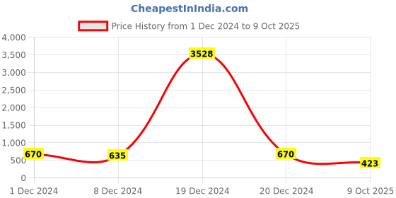 ajio.com fabula ECK153-Pearl Embellished Chandbali Earrings fabula Price History Graph from 1 Dec 2024 to 9 Oct 2025