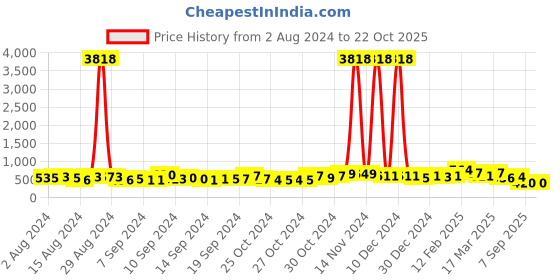 ajio.com fabula ECK156-Beaded Kundan-Studded Jhumkas fabula Price History Graph from 2 Aug 2024 to 22 Oct 2025