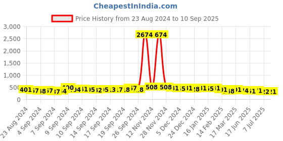 ajio.com fabula ECK62-Kundan-Studded Chandbali Earrings fabula Price History Graph from 23 Aug 2024 to 10 Sep 2025