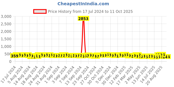 ajio.com fabula ECK70-Elephant-Shaped Jhumkas with Pearl Drops fabula Price History Graph from 17 Jul 2024 to 11 Oct 2025