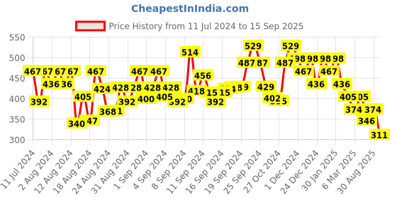 ajio.com fabula EFQ1ESSK130-Pack of 2 Stainless Steel Ear Studs fabula Price History Graph from 11 Jul 2024 to 15 Sep 2025
