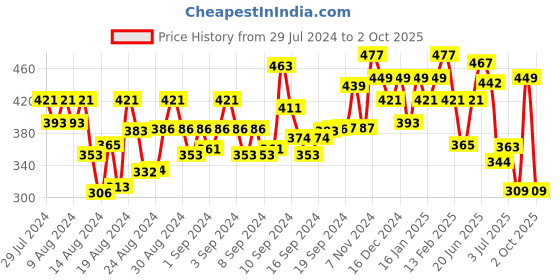 ajio.com fabula EJAM47-Oxidized Stone Beaded Jhumkas fabula Price History Graph from 29 Jul 2024 to 2 Oct 2025