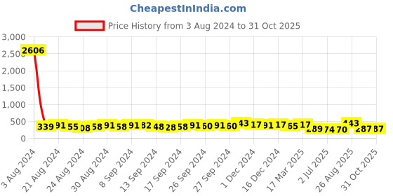 ajio.com fabula EJAM49-65-66-Set of 3 Beaded Drop Earrings fabula Price History Graph from 3 Aug 2024 to 30 Oct 2025