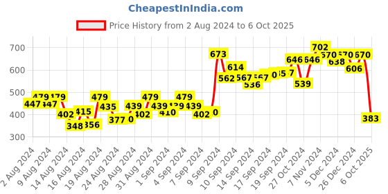 ajio.com fabula ERS32-Combo of 2 Meenakari Jhumkas fabula Price History Graph from 2 Aug 2024 to 6 Oct 2025