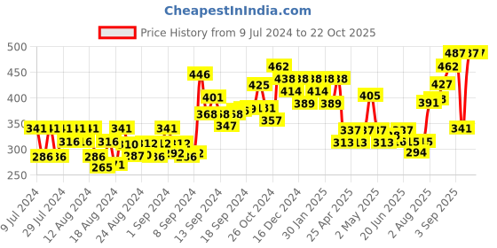 ajio.com fabula Gold-Plated Classic Chain-NYJ114_AJR2 fabula Price History Graph from 9 Jul 2024 to 22 Oct 2025