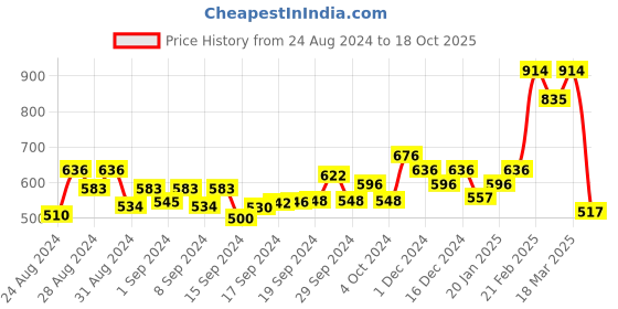 ajio.com fabula Gold-Plated Kundan-Studded Matha Patti & Earrings Set fabula Price History Graph from 24 Aug 2024 to 18 Oct 2025