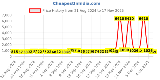 ajio.com fabula Gold-Plated Kundan-Studded Necklace & Earrings Set with Mangtika fabula Price History Graph from 21 Aug 2024 to 17 Nov 2025