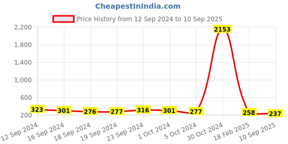 ajio.com fabula Gold-Plated Mangtika & Earrings Set fabula Price History Graph from 12 Sep 2024 to 10 Sep 2025