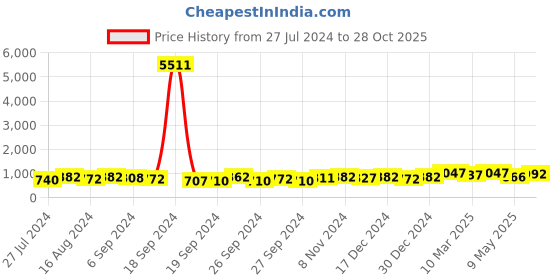 ajio.com fabula Gold-Plated Stone-Studded Necklace & Earings Set fabula Price History Graph from 27 Jul 2024 to 28 Oct 2025