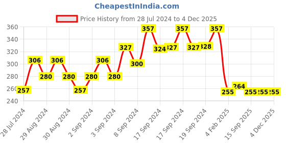 ajio.com fabula HOIS1-Lotus Shape Metal Hair Clip fabula Price History Graph from 28 Jul 2024 to 4 Dec 2025