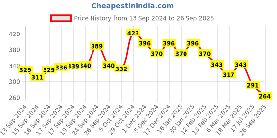 ajio.com fabula HRO51-Stone Studded Hair Band fabula Price History Graph from 13 Sep 2024 to 26 Sep 2025