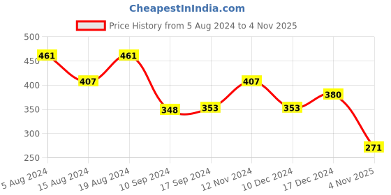 ajio.com fabula HSSK56-Combo of 24 Shimmer Bobby Pins fabula Price History Graph from 5 Aug 2024 to 4 Nov 2025