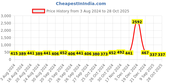 ajio.com fabula Jhumkas fabula Price History Graph from 3 Aug 2024 to 28 Oct 2025