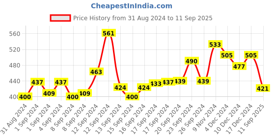 ajio.com fabula Jhumkas fabula Price History Graph from 31 Aug 2024 to 11 Sep 2025