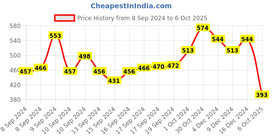ajio.com fabula Jhumkas fabula Price History Graph from 8 Sep 2024 to 6 Oct 2025