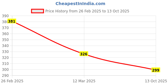 ajio.com fabula Kundan & Pearls Ethnic Hair Band fabula Price History Graph from 26 Feb 2025 to 13 Oct 2025