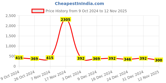 ajio.com fabula Kundan-Studded Pearl Beaded Mangtika & earrings Set fabula Price History Graph from 9 Oct 2024 to 12 Nov 2025