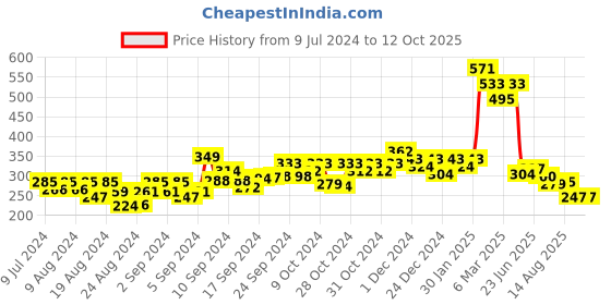 ajio.com fabula Link Chain 3D Cuboid Pendant fabula Price History Graph from 9 Jul 2024 to 12 Oct 2025
