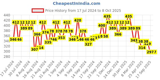 ajio.com fabula Men Chain with Pendent fabula Price History Graph from 17 Jul 2024 to 7 Oct 2025