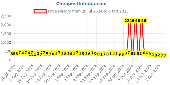 ajio.com fabula Men Chain with Pendent fabula Price History Graph from 28 Jul 2024 to 8 Oct 2025