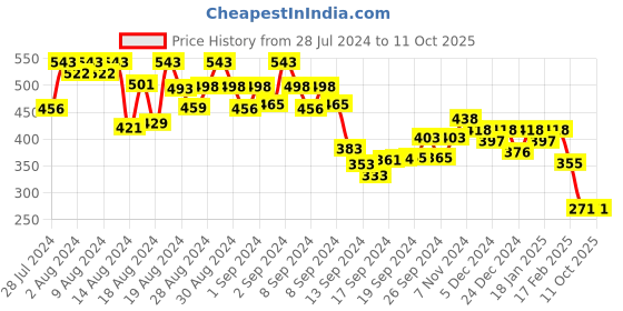 ajio.com fabula Men Chain with Pendent fabula Price History Graph from 28 Jul 2024 to 11 Oct 2025