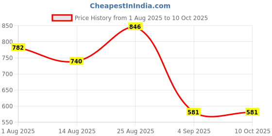 ajio.com fabula Men Kundan-Studded Layered Chain fabula Price History Graph from 1 Aug 2025 to 10 Oct 2025