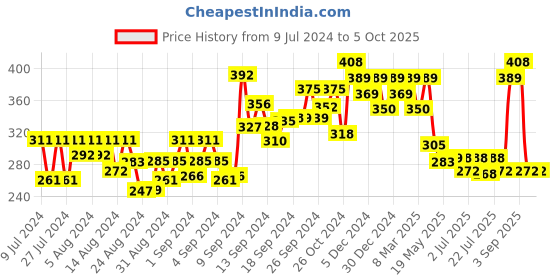 ajio.com fabula Men Link Chain with Lobster Claw Closure fabula Price History Graph from 9 Jul 2024 to 5 Oct 2025