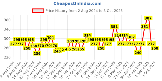 ajio.com fabula Men Link Chain with Lobster Claw Closure fabula Price History Graph from 2 Aug 2024 to 3 Oct 2025