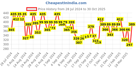 ajio.com fabula Men Link Chain with Lobster Claw Closure fabula Price History Graph from 28 Jul 2024 to 30 Oct 2025