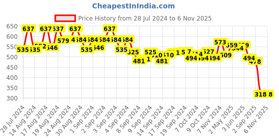 ajio.com fabula Men Set of 2 Silver-Plated American Dimond-Studded Stud Earrings fabula Price History Graph from 28 Jul 2024 to 6 Nov 2025