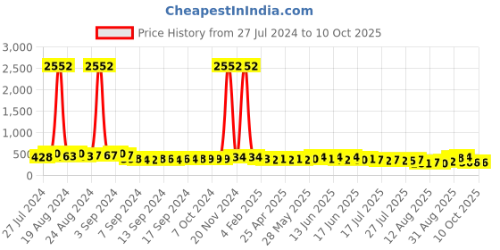 ajio.com fabula Men Silver-Plated Link Chain fabula Price History Graph from 27 Jul 2024 to 9 Oct 2025