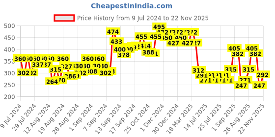 ajio.com fabula Men Silver-Plated Ring fabula Price History Graph from 9 Jul 2024 to 22 Nov 2025