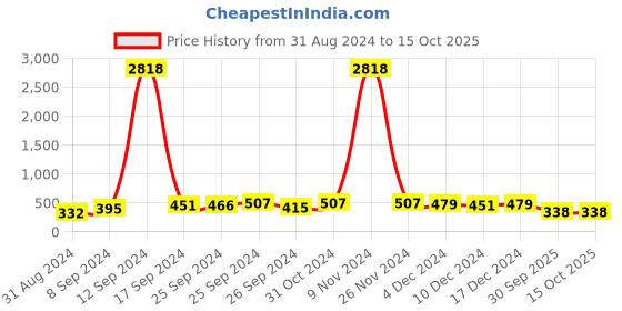 ajio.com fabula MTDP9MTDP10_AJR2 Stone & Pearl Beaded Mang Tikka fabula Price History Graph from 31 Aug 2024 to 15 Oct 2025