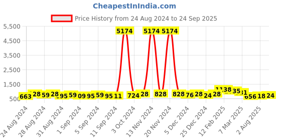 ajio.com fabula NETO13-Antique Traditional Temple Jewellery Necklace Set fabula Price History Graph from 24 Aug 2024 to 24 Sep 2025